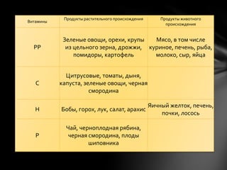 Продукты растительного происхождения       Продукты животного
Витамины
                                                         происхождения


            Зеленые овощи, орехи, крупы   Мясо, в том числе
  РР         из цельного зерна, дрожжи, куриное, печень, рыба,
                помидоры, картофель       молоко, сыр, яйца


             Цитрусовые, томаты, дыня,
   С       капуста, зеленые овощи, черная
                      смородина

                                                   Яичный желток, печень,
   Н       Бобы, горох, лук, салат, арахис
                                                       почки, лосось

             Чай, черноплодная рябина,
   Р          черная смородина, плоды
                     шиповника
 