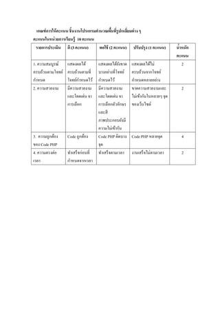 เกณฑ์ การให้ คะแนน ชิ*นงานโปรแกรมคํานวณพืนทีรู ปเหลียมต่ าง ๆ
                                            *
คะแนนในหน่ วยการเรียนรู้ 10 คะแนน
 รายการประเมิน ดี (3 คะแนน)          พอใช้ (2 คะแนน) ปรับปรุ ง (1 คะแนน)        นําหนัก
                                                                                  *
                                                                                คะแนน
1. ความสมบูรณ์    แสดงผลได้          แสดงผลได้ยงขาด
                                                  ั     แสดงผลได้ไม่                2
ครบถ้วนตามโจทย์   ครบถ้วนตามที$      บางอย่างที$โจทย์   ครบถ้วนจากโจทย์
กําหนด                   ํ
                  โจทย์กาหนดไว้      กําหนดไว้          กําหนดหลายอย่าง
2. ความสวยงาม     มีความสวยงาม       มีความสวยงาม       ขาดความสวยงามและ          2
                  และโดดเด่น จา      และโดดเด่น จา      ไม่เข้ากันในหลายๆ จุด
                  การเลือก           การเลือกตัวอักษร   ของเว็บไซต์
                                     และสี
                                     ภาพประกอบยังมี
                                     ความไม่เข้ากัน
3. ความถูกต้อง    Code ถูกต้อง       Code PHP ผิดบาง    Code PHP หลายจุด          4
ของ Code PHP                         จุด
4. ความตรงต่อ     ทําเสร็ จก่อนที$   ทําเสร็ จตามเวลา   งานเสร็ จไม่ตามเวลา       2
เวลา              กําหนดจากเวลา
 