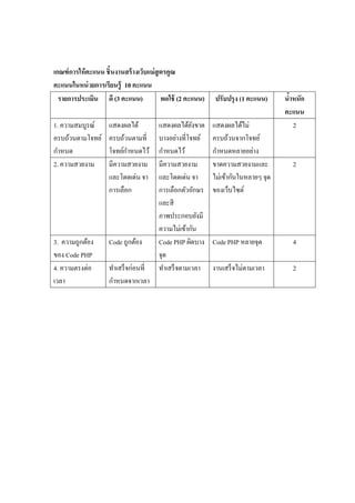 เกณฑ์ การให้ คะแนน ชิ*นงานสร้ างเว็บแม่ สูตรคูณ
คะแนนในหน่ วยการเรียนรู้ 10 คะแนน
  รายการประเมิน ดี (3 คะแนน)              พอใช้ (2 คะแนน)    ปรับปรุ ง (1 คะแนน)    นําหนัก
                                                                                      *
                                                                                    คะแนน
1. ความสมบูรณ์      แสดงผลได้          แสดงผลได้ยงขาด
                                                    ั       แสดงผลได้ไม่                2
ครบถ้วนตามโจทย์     ครบถ้วนตามที$      บางอย่างที$โจทย์     ครบถ้วนจากโจทย์
กําหนด                     ํ
                    โจทย์กาหนดไว้      กําหนดไว้            กําหนดหลายอย่าง
2. ความสวยงาม       มีความสวยงาม       มีความสวยงาม         ขาดความสวยงามและ          2
                    และโดดเด่น จา      และโดดเด่น จา        ไม่เข้ากันในหลายๆ จุด
                    การเลือก           การเลือกตัวอักษร     ของเว็บไซต์
                                       และสี
                                       ภาพประกอบยังมี
                                       ความไม่เข้ากัน
3. ความถูกต้อง      Code ถูกต้อง       Code PHP ผิดบาง      Code PHP หลายจุด          4
ของ Code PHP                           จุด
4. ความตรงต่อ       ทําเสร็ จก่อนที$   ทําเสร็ จตามเวลา     งานเสร็ จไม่ตามเวลา       2
เวลา                กําหนดจากเวลา
 
