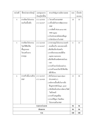 หน่วยที$   ชื$อหน่วยการเรี ยนรู ้
                                มาตรฐานการ สาระสําคัญ/ความคิดรวบยอด เวลา นํ5าหนัก
                                เรี ยนรู ้/ตัวชี5วด
                                                  ั                                      คะแนน
   4       การเขียนโปรแกรม ง 3.1 ม.4-6/6 1. โครงสร้างภาษาPHP                          10   10
           บนเว็บเบื5องต้น     ง 3.1 ม.4-6/7 2. เครื$ องมือในการพัฒนาภาษา
                                                       PHP
                                                    V. การติดตั5ง Web server และ
                                                       PHP engine
                                                    4. ตัวแปรและชนิดของข้อมูล
                                                    5. ตัวดําเนินการใน PHP
   5       การเขียนโปรแกรม ง 3.1 ม.4-6/6 1.การควบคุมโปรแกรม แบบทํา                     8   15
           โดยใช้ฟังก์ชน
                       ั       ง 3.1 ม.4-6/7          ตามเงื$อนไข และแบบวนซํ5า
           พื5นฐานและ                               [.ฟังก์ชนเกี$ยวกับสตริ ง
                                                               ั
           โครงสร้างการ                             V.การค้นหาและแทนที$ดวย   ้
           ควบคุม                                     regular expression
                                                    W.ฟังก์ชนด้านคณิ ตศาสตร์ และ
                                                             ั
                                                      เวลา
                                                    .การสร้างอาร์ เรย์แบบต่างๆ
                                                    M.การสร้างและเรี ยกใช้ ฟังก์ชนั
                                                      เพื$อใช้งาน
   6       การสร้างชิ5นงานด้วย ง 3.1 ม.4-6/5 Z.ฟอร์ ม(form) input object              12   30
           PHP                 ง 3.1 ม.4-6/6          ประเภทต่าง ๆ
                                                    [.หลักการเบื5องต้นในการดึง
                                                      ข้อมูลจากฟอร์ ม(get , post)
                                                    V. ฟังก์ชนเกี$ยวกับการจัดการไฟล์
                                                                 ั
                                                       ไดเร็ กทอรี
                                                    W.การสร้างสมุดเยียม$
                                                    .การแก้ปัญหา โดยเขียน
                                                      โปรแกรมด้วย PHP
                               รวมระหว่ างภาค                                        50    50
                                     ปลายภาค                                         50    50
                                       รวม                                           100  100
 