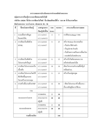การวางแผนการประเมินและการกําหนดสั ดส่ วนคะแนน
กลุ่มสาระการเรียนรู้ การงานอาชี พและเทคโนโลยี
รหัสวิชา ง30201 ชื อวิชา การเขียนเว็บไซต์ ชั* น มัธยมศึกษาปี ที 4 เวลา 40 ชั วโมง/ภาคเรียน
สั ดส่ วนคะแนน ระหว่ างภาค : ปลายภาค 50 : 50
 ที          ชื อหน่ วยการเรี ยนรู้   มาตรฐานการ เวลา คะแนน                   ภาระงาน/ชิ*นงานรวบยอด
                                     เรียนรู้ /ตัวชี*วด (ช.ม.)
                                                      ั
1 ระบบสื$ อสารข้อมูล                 ง 3.1 ม.4-6/1         4     5     การศึกษาwebpage 5 เพจ
        อินเทอร์ เน็ต                ง 3.1 ม.4-6/13
 2 การเขียนเว็บเพ็จด้วย              ง 3.1 ม.4-6/6         8    25     สร้าง Website ประกอบด้วย
        HTML                         ง 3.1 ม.4-6/7                     - เว็บประวัติส่วนตัว
                                                                       - เว็บรู ปภาพ ส่ วนตัว
                                                                       - เว็บด้วยตารางพร้อมการเชื$ อมโยง
                                                                       - แบบฟอร์ มรับสมัครงาน
 3 การเขียนเว็บเพ็จด้วย              ง 3.1 ม.4-6/6         8    15     สร้างเว็บไซต์ของตนเอง บน
        โปรแกรมสําเร็ จรู ป          ง 3.1 ม.4-6/7                     เครื อข่ายอินเทอร์ เน็ต
 4 การเขียนโปรแกรมบนเว็บ ง 3.1 ม.4-6/6                    10    10     เขียนโครแกรมคํานวณพื5นที$รูป
        เบื5องต้น                    ง 3.1 ม.4-6/7                     เหลี$ยมต่างๆ
 5 การเขียนโปรแกรมโดยใช้ ง 3.1 ม.4-6/6                     8    15     สร้างเว็บแม่สูตรคูณ
        ฟังก์ชนพื5นฐานและ
                 ั                   ง 3.1 ม.4-6/7
        โครงสร้างการควบคุม
 6 การสร้างชิ5นงานด้วย PHP ง 3.1 ม.4-6/5                  12    30     - เขียนโปรแกรม สร้างชิ5นงาน Z
                                     ง 3.1 ม.4-6/6                     เรื$ อง พร้อคู่มือการใช้งาน
                           รวม
                                     การทดสอบ              2    10
         คะแนนระหว่างภาค             ภาระงาน/การ          18    40
                                     ปฏิบติ
                                          ั
                                     การทดสอบ              2    10
          คะแนนปลายภาค               ภาระงาน/การ          18    40
                                     ปฏิบติ ั
                      รวมทั*งรายวิชา                           B55
 
