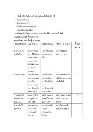 2. นักเรี ยนฝึ กปฏิบติการสร้างเว็บไซต์ ตามหัวข้อดังต่อไปนี5
                       ั
   - เว็บประวัติส่วนตัว
   - เว็บรู ปภาพ ส่ วนตัว
   - เว็บตารางพร้อมการเชื$อมโยง
   - แบบฟอร์ มรับสมัครงาน
  การวัดและประเมินผล ประเมินผล website โดยใช้แบบประเมินเว็บไซต์
เกณฑ์ การให้ คะแนน ชิ*นงาน เว็บไซต์
คะแนนในหน่ วยการเรียนรู้ 20 คะแนน
  รายการประเมิน ดี (3 คะแนน)              พอใช้ (2 คะแนน) ปรับปรุ ง (1 คะแนน)         นําหนัก
                                                                                        *
                                                                                      คะแนน
1. องค์ประกอบ         มีองค์ประกอบ         ขาดองค์ประกอบ      ขาดองค์ประกอบ               1
ของเว็บไซต์           ครบ ได้แก่ ส่ วน     ใดองค์ประกอบ       มากกว่า 1 รายการ
                      หัว ส่ วนกลาง        หนึ$ง
                      และส่ วนท้าย
                      เว็บไซต์ ลิงค์ท5 ง
                                       ั
                      ภายในและ
                      ภายนอก
2. ความสวยงาม         มีความสวยงาม         มีความสวยงาม       ขาดความสวยงามและ          1
                      และโดดเด่น จา        และโดดเด่น จา      ไม่เข้ากันในหลายๆ จุด
                      การเลือก             การเลือกตัวอักษร   ของเว็บไซต์
                      ตัวอักษรและสี        และสี
                      ภาพประกอบที$         ภาพประกอบยังมี
                      เข้ากันได้ลงตัว      ความไม่เข้ากัน
3. ความถูกต้อง        เนื5อหาถูกต้อง       มีเนื5อหาผิดพลาด   มีเนื5อหาผิดพลาดหลาย      2
ของเนื5 อหาและ        สมบูรณ์เป็ น         บางจุดหรื อ Code   จุดหรื อ Code Html
Code Html             ประโยชน์             Html บางจุด        หลายจุด
4. ความคิดริ เริ$ ม   ผลงานบ่งบอก          ผลงานบ่งบอกถึง     ผลงานไม่บ่งบอกถึง         1
สร้างสรรค์            ถึงความคิด           ความคิด            ความคิดสร้างสรรค์
                      สร้างสรรค์           สร้างสรรค์เพียง
                      น่าสนใจ              เล็กน้อย
 