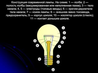 Конструкция современной лампы. На схеме: 1 — колба; 2 —
полость колбы (вакуумированная или наполненная газом); 3 — тело
 накала; 4, 5 — электроды (токовые вводы); 6 — крючки-держатели
   тела накала; 7 — ножка лампы; 8 — внешнее звено токоввода,
предохранитель; 9 — корпус цоколя; 10 — изолятор цоколя (стекло);
                   11 — контакт донышка цоколя.
 