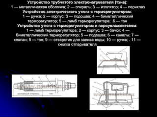 Устройство трубчатого электронагревателя (тэна):
1 — металлическая оболочка; 2 — спираль; 3 — изолятор; 4 — периклаз
      Устройство электрического утюга с терморегулятором:
      1 — ручка; 2 — корпус; 3 — подошва; 4 — биметаллический
         терморегулятор; 5 — лимб терморегулятора; .6 — тэн
    Устройство утюга с терморегулятором и пароувлажнителем:
        1 — лимб терморегулятора; 2 — корпус; 3 — бачок; 4 —
   биметаллический терморегулятор; 5 — подошва; 6 — каналы; 7 —
  клапан; 8 — тэн; 9 — отверстие для залива воды; 10 — ручка; . 11 —
                         кнопка отпаривателя
 