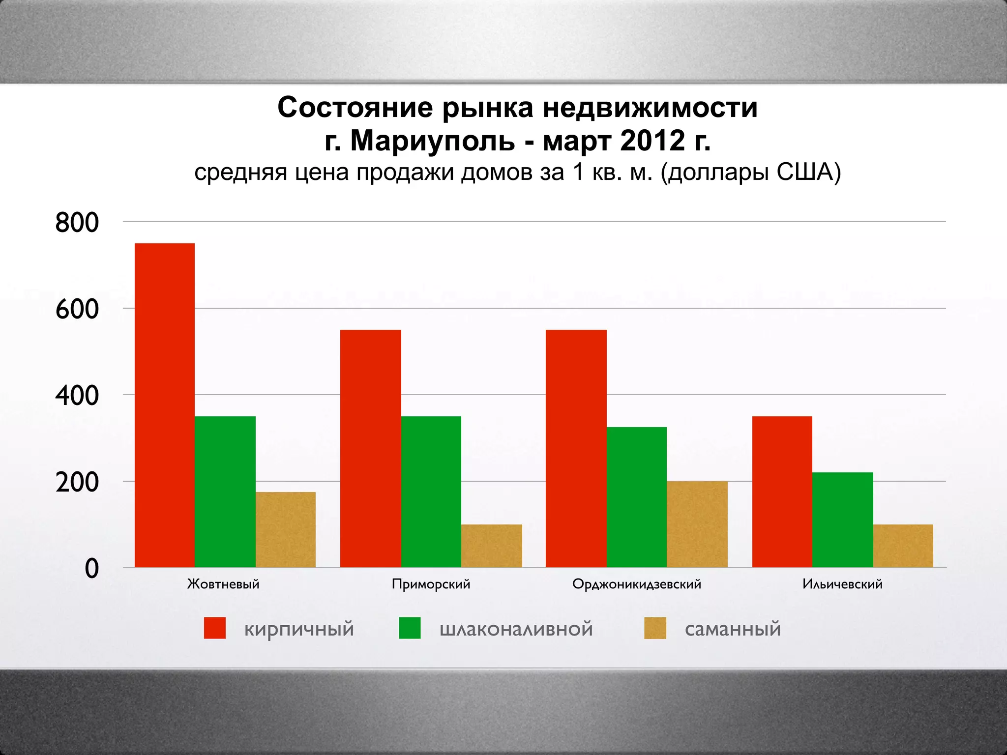 Состояние рынка недвижимости
                    г. Мариуполь - март 2012 г.
      средняя цена продажи домов за 1 кв. м. (доллары США)

800

600

400

200

  0   Жовтневый          Приморский       Орджоникидзевский        Ильичевский


             кирпичный         шлаконаливной            саманный
 