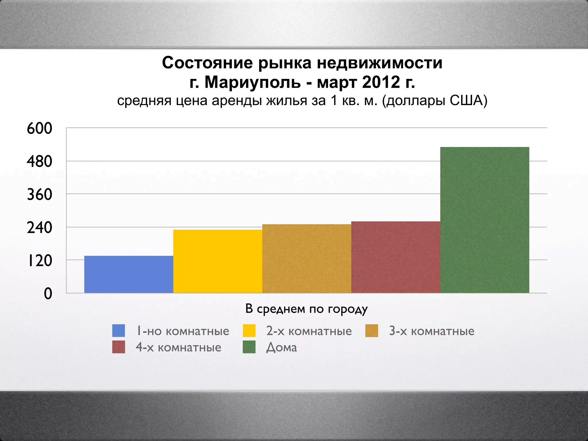 Состояние рынка недвижимости
              г. Мариуполь - март 2012 г.
      средняя цена аренды жилья за 1 кв. м. (доллары США)

600
480
360
240
120
  0
                         В среднем по городу
        1-но комнатные      2-х комнатные      3-х комнатные
        4-х комнатные       Дома
 
