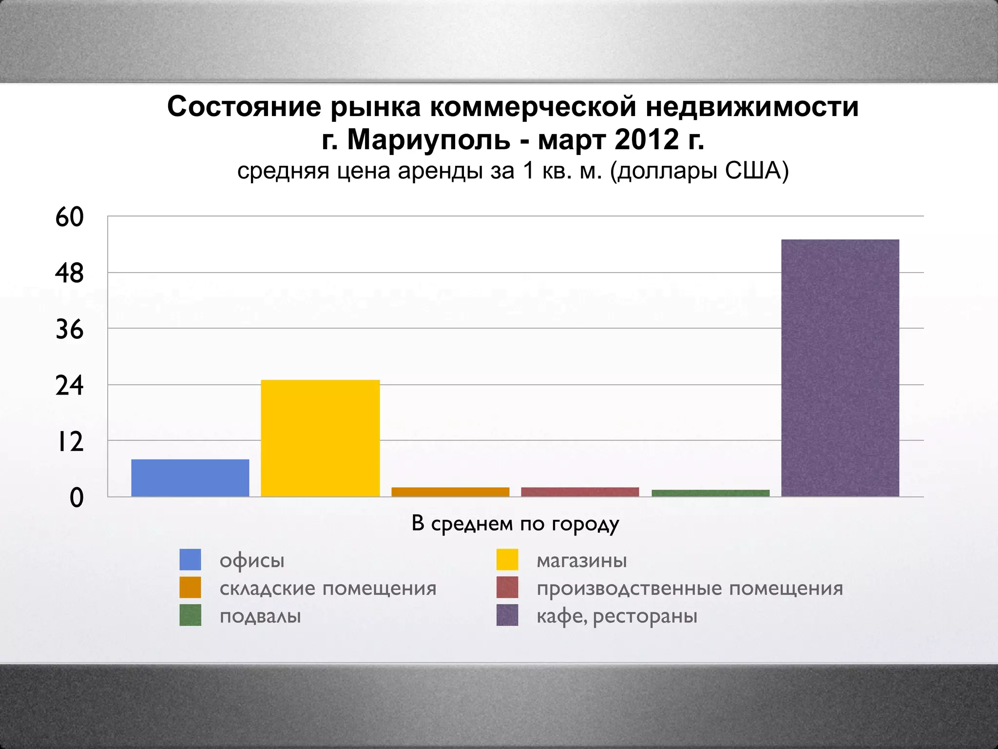 Состояние рынка коммерческой недвижимости
              г. Мариуполь - март 2012 г.
         средняя цена аренды за 1 кв. м. (доллары США)
60
48
36
24
12
 0
                        В среднем по городу
        офисы                      магазины
        складские помещения        производственные помещения
        подвалы                    кафе, рестораны
 