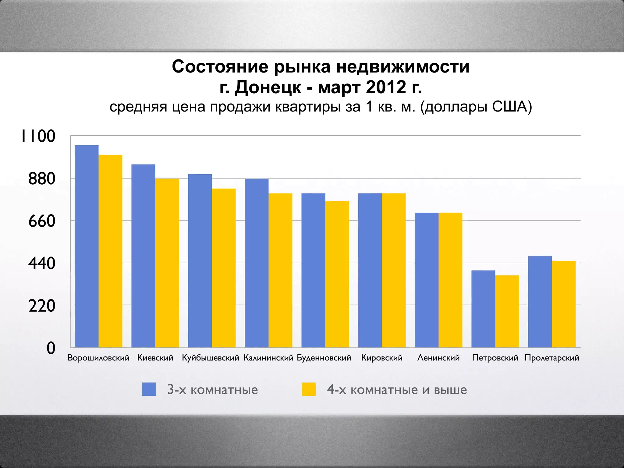 Состояние рынка недвижимости
                                 г. Донецк - март 2012 г.
               средняя цена продажи квартиры за 1 кв. м. (доллары США)

1100

 880

 660

 440

 220

   0   Ворошиловский Киевский Куйбышевский Калининский Буденновский   Кировский   Ленинский   Петровский Пролетарский


                            3-х комнатные                    4-х комнатные и выше
 