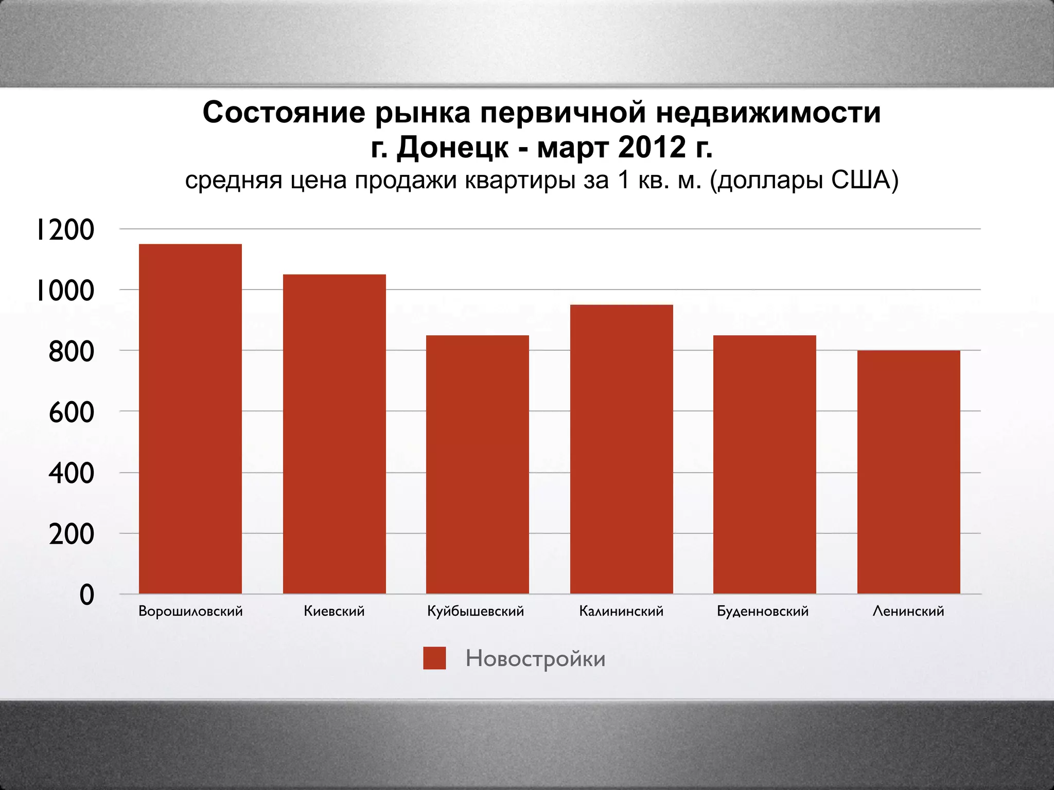 Состояние рынка первичной недвижимости
                       г. Донецк - март 2012 г.
            средняя цена продажи квартиры за 1 кв. м. (доллары США)

1200
1000
 800
 600
 400
 200
   0   Ворошиловский   Киевский   Куйбышевский   Калининский   Буденновский   Ленинский


                                      Новостройки
 