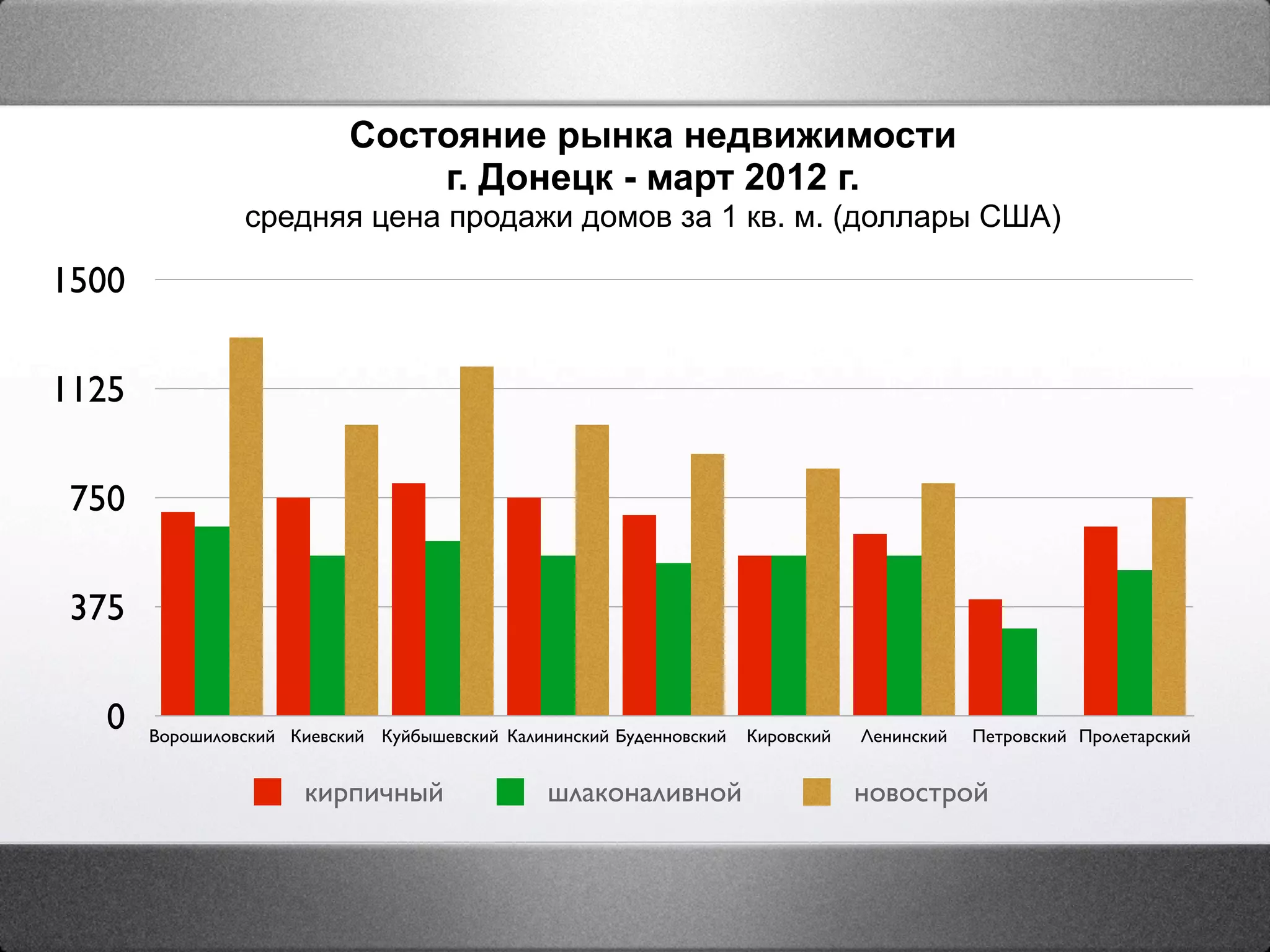 Состояние рынка недвижимости
                               г. Донецк - март 2012 г.
                средняя цена продажи домов за 1 кв. м. (доллары США)

1500

1125

 750

 375

   0   Ворошиловский Киевский Куйбышевский Калининский Буденновский   Кировский   Ленинский   Петровский Пролетарский


                       кирпичный                шлаконаливной                     новострой
 