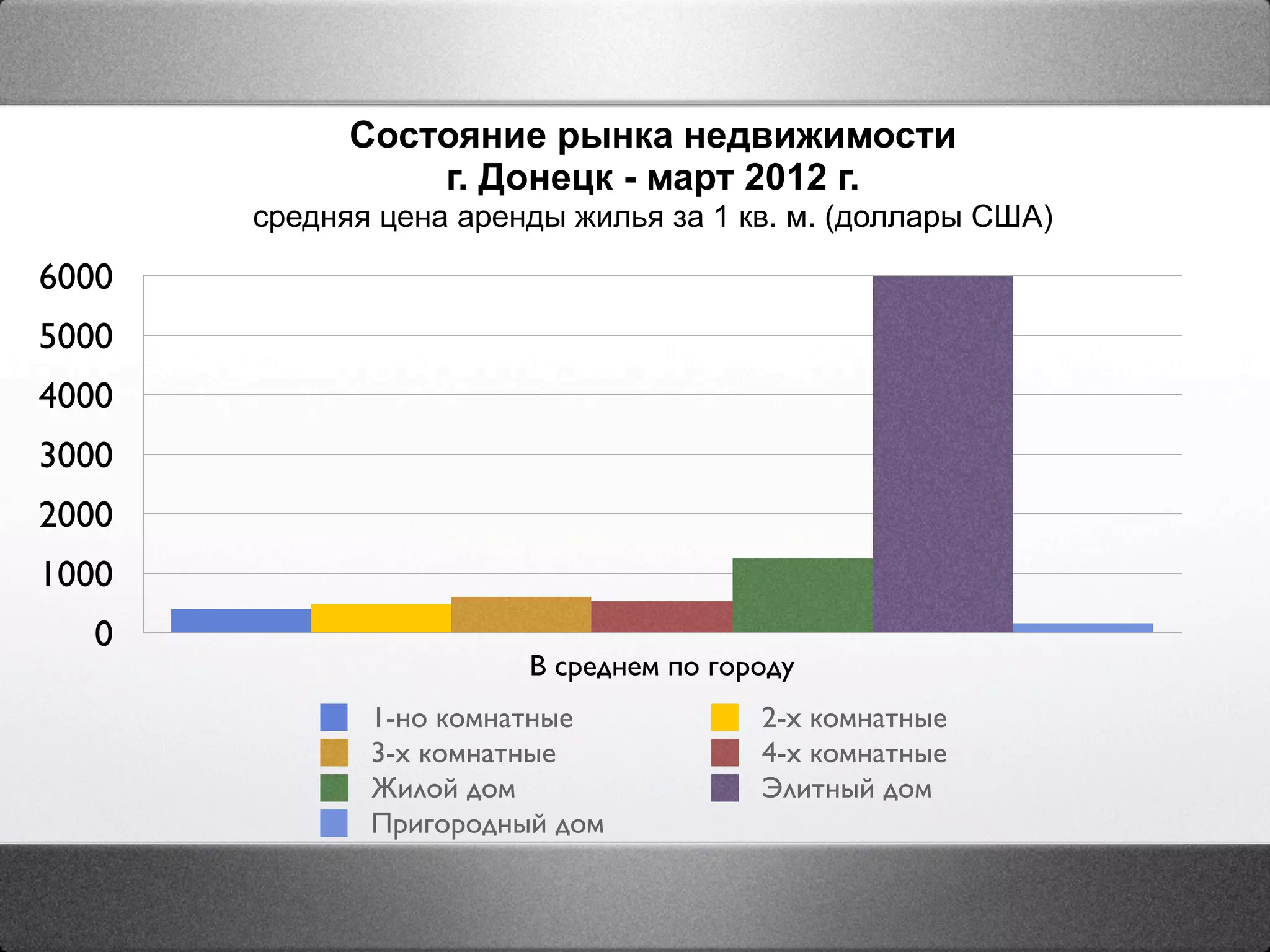 Состояние рынка недвижимости
                 г. Донецк - март 2012 г.
       средняя цена аренды жилья за 1 кв. м. (доллары США)

6000
5000
4000
3000
2000
1000
   0
                        В среднем по городу
              1-но комнатные            2-х комнатные
              3-х комнатные             4-х комнатные
              Жилой дом                 Элитный дом
              Пригородный дом
 
