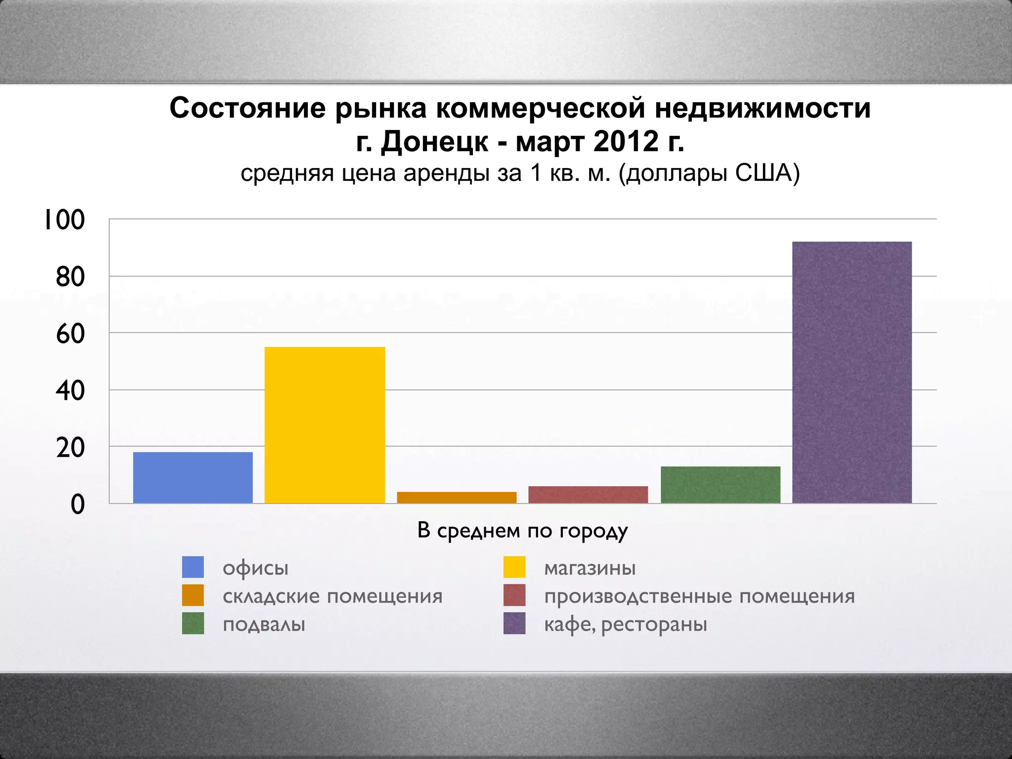 Состояние рынка коммерческой недвижимости
                 г. Донецк - март 2012 г.
          средняя цена аренды за 1 кв. м. (доллары США)
100
 80
 60
 40
 20
  0
                         В среднем по городу
         офисы                      магазины
         складские помещения        производственные помещения
         подвалы                    кафе, рестораны
 