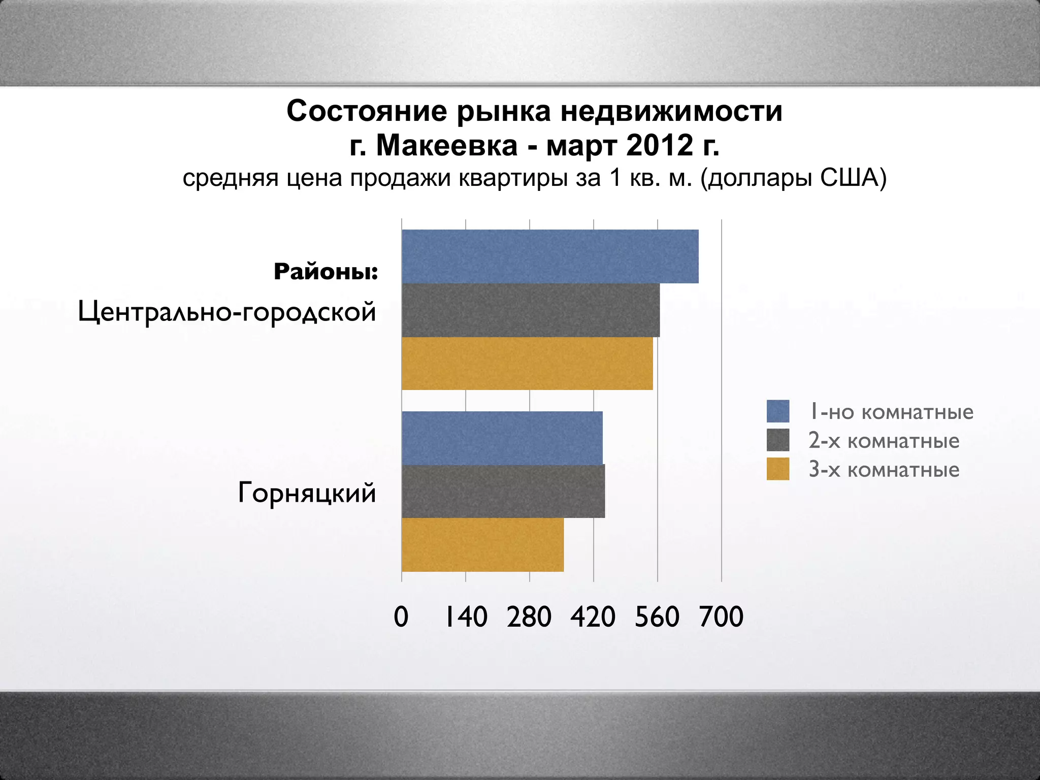 Состояние рынка недвижимости
                  г. Макеевка - март 2012 г.
       средняя цена продажи квартиры за 1 кв. м. (доллары США)


              Районы:
Центрально-городской


                                                       1-но комнатные
                                                       2-х комнатные
                                                       3-х комнатные
           Горняцкий



                        0   140 280 420 560 700
 