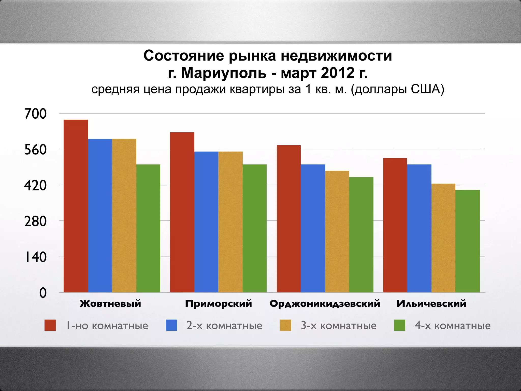 Состояние рынка недвижимости
                      г. Мариуполь - март 2012 г.
          средняя цена продажи квартиры за 1 кв. м. (доллары США)

700

560

420

280

140

  0
        Жовтневый       Приморский       Орджоникидзевский   Ильичевский

      1-но комнатные     2-х комнатные       3-х комнатные     4-х комнатные
 