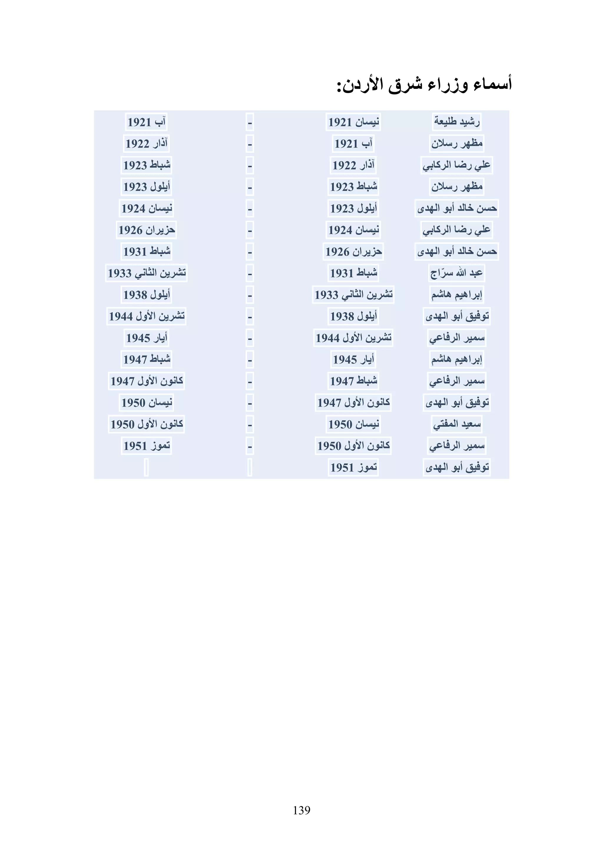 ماري ولسن ، عبدالله وشرق الاردن