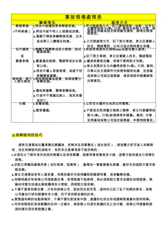 事故現場處理表
          肇事情況                     處理方式
 輕微車損   1.停放中被撞致車身輕微受損。 1.甲式險處理方式：記下案發時間、地點，於五日
                          內攜帶保險卡(單)、行照、 駕照及保險人印章，將
(不明車損） 2.停放中被不明人士毀損或刮傷。   車開至原廠或指定修理廠估價後，辦理出險理
                          賠事宜。
       3.駕駛不慎致車輛輕微受損，且未
         造成第三人體傷及財損。    2.乙式險處理方式：記下對方車號、車主及駕駛人
                          姓名、聯絡電話，以免日後出險時產生爭議。
  自行撞毀 1.車輛不慎翻車或起火燃燒，造成 1.保留現場通知交通隊(110)或當地警方處理。
         嚴重損傷。
    或                   2.記下對方車號、車主及駕駛人姓名、聯絡電話
  嚴重車損 2.嚴重撞及路樹、電線桿或安全島 3.儘速將傷患送醫，現場不要與對方和解。
         等公物。           4.車主則需於五日內攜帶保險卡(單)、  行照、駕照、
       3.停放中遭人惡意破壞，或被不明   印章以及交通案件代保管物臨時收據，至原廠
         車輛嚴重撞擊。          或保險公司指定服務廠，填具理賠申請書辦理
與他車、第三 1.與他車碰撞或被撞，致兩造雙方
 人發生事故   車輛受損。            出險事宜。


        2.遭他車撞擊，肇事車輛逃逸。
        3.行進中不慎撞及路人，致其受傷
          或死亡。
  失竊    1.音響被竊。          1.立即至失竊所在地派出所備案。

        2.整車遭竊。           2.不管是否取得警方報案三聯單，車主均要攜帶保
                            險卡(單)、行照(新領牌照申請書)、駕照、印章，
                            至原廠或保險公司指定服務廠，申請理賠事宜。



※和解談判的技巧

　　通常交通事故在釐清責任歸屬後，若無涉及刑事責任（過失致死），兩造雙方即可進入和解階
段，但在和解談判的過程中，有許多注意事項是不能忽略的：
1.必須充分了解本身所投保的險種以及承保範圍，接著再看保額是多少錢，這樣才能知道自己保障在
  那裡。
2.如對方車輛為營業用車（如計程車、租賃車），會增加一筆營業損失賠償，最好先知道對方要求索
  賠金額。
3.發生交通事故若有人員受傷，和解前最好先取得醫院診斷證明書，或者醫療收據。
4.和解時最好有保險公司理賠員在場，若理賠員不能參與，則必須將對方要求金額告知理賠員，無
  論如何要先知道此案能獲得多少理賠，再與對方談和解。
5.千萬不要等和解完畢，才告知保險公司，就如同先前所言，這時你巳犯了私下和解的禁忌，保險
  公司會自行研判賠償你多少錢，而不受和解金額的約束。
6.要慎選和解的地點與場所，千萬不要在對造家中談，建議你在派出所或調解委員會內談判和解。
7.所有保險契約承保範圍的任何一次損失，被保險人均須先負擔約定之自付額，保險公司僅會對超
  過的損失部份負賠償之責。
 