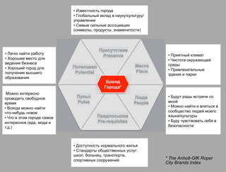 •  Известность города
                             •  Глобальный вклад в науку/культуру/
                             управление
                             •  Самые сильные ассоциации
                             (символы, продукты, знаменитости)




•  Легко найти работу                                                 •  Приятный климат
•  Хорошее место для                                                  •  Чистота окружающей
ведения бизнеса                                                       среды
•  Хороший город для                                                  •  Привлекательные
получения высшего                                                     здания и парки
образования
                                              Бренд
                                             Города*
 Можно интересно
проводить свободное                                                   •  Будут рады встрече со
время                                                                 мной
•  Всегда можно найти                                                 •  Можно найти и влиться в
что-нибудь новое                                                      сообщество людей моего
•  Что в этом городе самое                                            языка/культуры
интересное (еда, мода и                                               •  Буду чувствовать себя в
т.д.)                                                                 безопасности



                             •  Доступность нормального жилья
                             •  Стандарты общественных услуг:
                             школ, больниц, транспорта,
                             спортивных сооружений                   * The Anholt-GfK Roper
                                                                     City Brands Index
 
