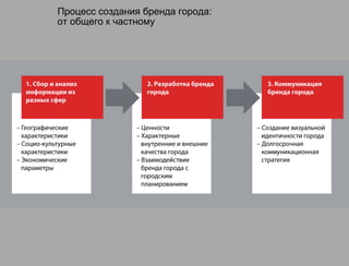 Процесс создания бренда города:
от общего к частному
 