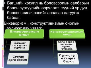  Багшийн хөгжил нь боловсролын салбарын
 болон сургуулийн өөрчлөлт түүний үр дүн
 болсон шинэчлэлийг араасаа дагуулж
 байдаг.
Бихеворизм , конструктивизмын онолын
 үүднээс авч үзвэл:
 