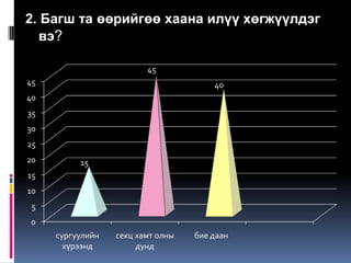 2. Багш та өөрийгөө хаана илүү хөгжүүлдэг
  вэ?

                         45
45                                     40
40
35
30
25
20        15
15
10
 5
0
     сургуулийн   секц хамт олны   бие даан
       хүрээнд         дунд
 