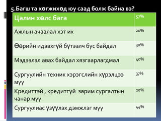 5.Багш та хөгжихөд юу саад болж байна вэ?
                                            57%
 Цалин хөлс бага
 Ажлын ачаалал хэт их                       20%


 Өөрийн идэвхгүй бүтээлч бус байдал         30%


 Мэдээлэл авах байдал хязгаарлагдмал        40%


 Сургуулийн техник хэрэгслийн хүрэлцээ      37%

 муу
 Кредиттэй , кредитгүй зарим сургалтын      20%

 чанар муу
 Сургуулиас үзүүлэх дэмжлэг муу             44%
 