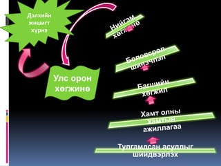 Дэлхийн
жишигт
 хүрнэ




          Улс орон
          хөгжинө




                     Тулгамдсан асудлыг
                         шийдвэрлэх
 