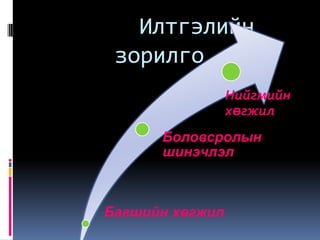 Илтгэлийн
 зорилго
                 Нийгмийн
                 хөгжил
      Боловсролын
      шинэчлэл



Багшийн хөгжил
 