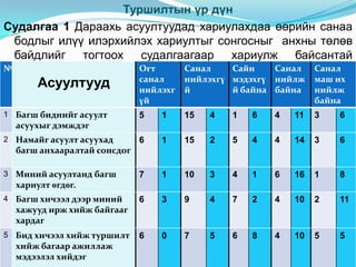 Туршилтын үр дүн
Судалгаа 1 Дараахь асуултуудад хариулахдаа өөрийн санаа
  бодлыг илүү илэрхийлэх хариултыг сонгосныг анхны төлөв
  байдлийг тогтоох судалгаагаар хариулж байсантай
№ харьцуулахад дараах Огт харуулж байна.
                      дүн     Санал  Сайн   Санал Санал
       Асуултууд             санал
                             нийлэхг
                                       нийлэхгү мэдэхгү нийлж
                                       й        й байна байна
                                                                 маш их
                                                                 нийлж
                             үй                                  байна
1 Багш биднийг асуулт        5   1     15   4   1   6   4   11   3   6
  асуухыг дэмждэг
2 Намайг асуулт асуухад      6   1     15   2   5   4   4   14   3   6
  багш анхааралтай сонсдог

3 Миний асуултанд багш       7   1     10   3   4   1   6   16   1   8
  хариулт өгдөг.
4 Багш хичээл дээр миний     6   3     9    4   7   2   4   10   2   11
  хажууд ирж хийж байгааг
  хардаг
5 Бид хичээл хийж туршилт    6   0     7    5   6   8   4   10   5   5
  хийж багаар ажиллаж
  мэдээлэл хийдэг
 