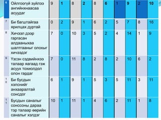 6   Ойлгоогүй зүйлээ    9    1   8    2   8   6   1   9    2   10
    ангийнхнаасаа
    асуудаг
7   Би багштайгаа       0    2   9    1   6   2   5   7    8   16
    ярилцах дуртай
8   Хичээл дээр       7      0   10   3   5   2   4   14   1   9
    гаргасан
    алдааныхаа
    шалтгааныг олохыг
    хичээдэг
9   Үзсэн сэдвийнхээ    7    0   11   8   2   8   2   10   6   2
    талаар яагаад гэж
    асуух тохиолдол
    олон гардаг
1
0
    Би бусдын           6    1   9    1   5   3   5   11   3   11
    хэлснийг
    анхааралтай
    сонсдог
1
1
    Бусдын саналыг      10   1   11   1   4   6   2   11   1   8
    сонссоны дараа
    тэр талаар өөрийн
    саналыг хэлдэг
 