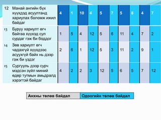 12 Манай ангийн бүх
   хүүхдэд асуултанд    4         1   10   4    5    7   5    8   4   7
   хариулах боломж ижил
   байдаг
13   аа
     Буруу хариулт өгч
     байгаа хүүхэд сул       1    5   4    12   5    6   11   4   7   2
     сурдаг гэж би боддог
14   Зөв хариулт өгч
     чадахгүй хүүхдээс       2    6   1    12   5    3   11   2   9   1
     асуухгүй байх нь дээр
     гэж би үздэг
15   Сургууль дээр сурч
     мэдсэн зүйл миний    4       2   2    3    12   5   6    5   7   12
     өдөр тутмын амьдралд
     хэрэгтэй байдаг


             Анхны төлөв байдал       Одоогийн төлөв байдал
 
