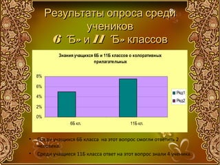 Результаты опроса среди
                учеников
          6 «Б» и 11 «Б» классов
            Знания учащихся 6Б и 11Б классов о колоративных
                            прилагательных


    8%

    6%
                                                              Ряд1
    4%
                                                              Ряд2
    2%

    0%
                 6Б кл.                     11Б кл.


•   Среди учащихся 6Б класса на этот вопрос смогли ответить 2
    человека.
•   Среди учащиеся 11Б класса ответ на этот вопрос знали 4 ученика.
 