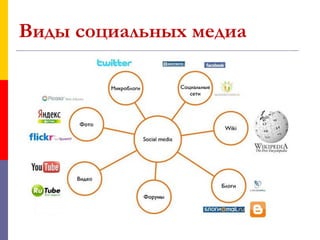 Виды социальных медиа
 