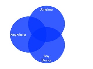 Anytime




Anywhere




            Any
           Device
 