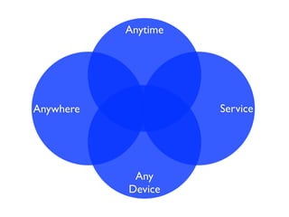 Anytime




Anywhere             Service




            Any
           Device
 