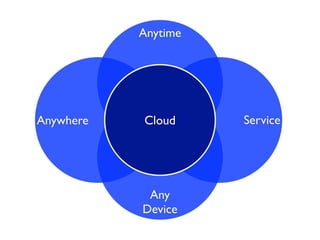 Anytime




Anywhere   Cloud     Service




            Any
           Device
 