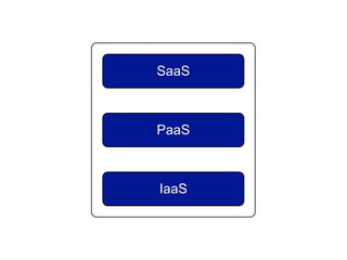 SaaS



PaaS



IaaS
 