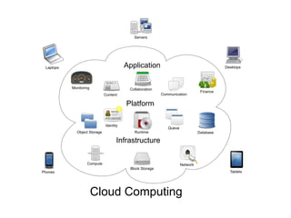 Servers




 Laptops                                                                                    Application                                       Desktops
                                              60
                                        50         70
                                   40                   80

                  6 7 8    30                                90
                                                                   F    E
              5                                              100
            4             20


           3              10                                 110

           2                   0                         120

            1
              0                              12345
                                                                                  NE WS

           Monitoring                                                                         Collaboration
                                                                                                                                    Finance
                                                                                 Content                      Communication

                                                                                             Platform

                                                                                 Identity
                                                                                                                 Queue
                          Object Storage                                                        Runtime                            Database

                                                                                          Infrastructure

                                                                       Compute                                           Network
                                                                                              Block Storage
Phones                                                                                                                                          Tablets




                                                                        Cloud Computing
 