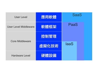 SaaS
     User Level         ܛw
                                 PaaS
User Level Middleware   ܛw

                        ƹ
  Core Middleware
                                IaaS
                        ⻯

   Hardware Level       ӲwO
 