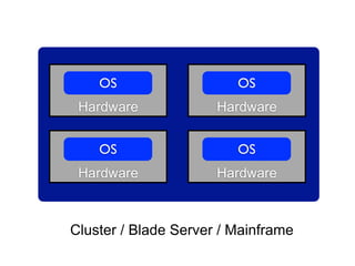 OS                   OS
 Hardware             Hardware


    OS                   OS
 Hardware             Hardware



Cluster / Blade Server / Mainframe
 