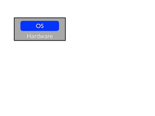 OS
Hardware
 