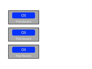 OS
Hardware


  OS
Hardware


  OS
Hardware
 