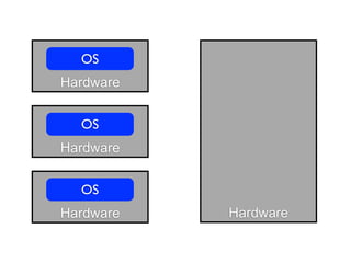 OS
Hardware


  OS
Hardware


  OS
Hardware   Hardware
 