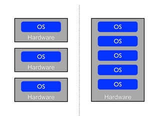 OS         OS
Hardware
             OS

  OS         OS
Hardware     OS

  OS         OS

Hardware   Hardware
 