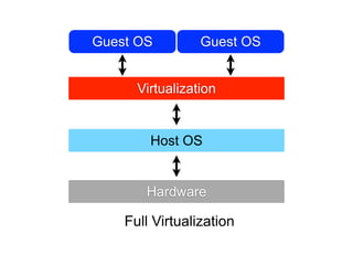 Guest OS         Guest OS


      Virtualization


        Host OS


       Hardware

    Full Virtualization
 