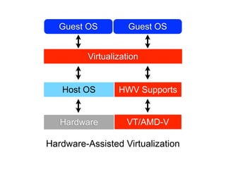 Guest OS          Guest OS


          Virtualization


   Host OS        HWV Supports


   Hardware         VT/AMD-V

Hardware-Assisted Virtualization
 