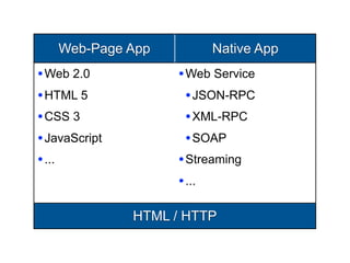 Web-Page App          Native App
? Web 2.0           ? Web Service
? HTML 5              ? JSON-RPC
? CSS 3               ? XML-RPC
? JavaScript          ? SOAP
? ...               ? Streaming
                    ? ...

               HTML / HTTP
 