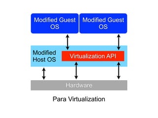 Modified Guest   Modified Guest
      OS               OS



Modified
            Virtualization API
Host OS



           Hardware

      Para Virtualization
 