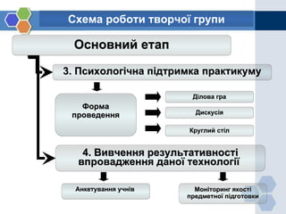 Схема роботи творчої групи

  Основний етап

3. Психологічна підтримка практикуму

                       Ділова гра
   Форма
 проведення             Дискусія

                      Круглий стіл


   4. Вивчення результативності
  впровадження даної технології

  Анкетування учнів     Моніторинг якості
                      предметної підготовки
 