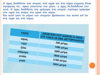 Ο ήρνο δηαδίδεηαη ζηα ζηεξεά , ζηα πγξά θαη ζηα αέξηα ζώκαηα. Είλαη
πξνθαλέο όηη , αθνύ απαηηείηαη έλα κέζν , ν ήρνο δε δηαδίδεηαη ζην
θελό . Ο ήρνο δηαδίδεηαη πην γξήγνξα ζηα ζηεξεά , ιηγόηεξν γξήγνξα
ζηα πγξά θαη αθόκε πην αξγά ζηα αέξηα .
Καη απηό γηαηί ηα κόξηα ηωλ ζηεξεώλ βξίζθνληαη πην θνληά απ' όηη
ζηα πγξά θαη ζηα αέξηα.
 
