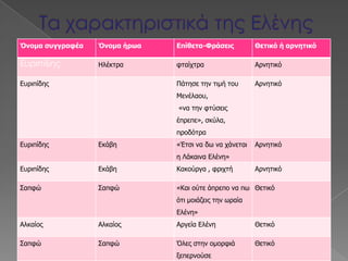 Όνομα σσγγραυέα   Όνομα ήρωα   Επίθετα-Φράσεις          Θετικό ή αρνητικό

Ευριπίδης         Ηλέκηπα      θηαίσηπα                 Απνεηικό

Εςπιπίδερ                      Πάηεζε ηεν ηιμή ηος      Απνεηικό
                               Μενέλαος,
                               «να ηεν θηύζειρ
                               έππεπε», ζκύλα,
                               πποδόηπα
Εςπιπίδερ         Εκάβε        «Έηζι να δω να σάνεηαι   Απνεηικό
                               ε Λάκαινα Ελένε»
Εςπιπίδερ         Εκάβε        Κακούπγα , θπισηή        Απνεηικό

Σαπθώ             Σαπθώ        «Και ούηε άππεπο να πω Θεηικό
                               όηι μοιάδειρ ηεν ωπαία
                               Ελένε»
Αλκαίορ           Αλκαίορ      Απγεία Ελένε             Θεηικό

Σαπθώ             Σαπθώ        Όλερ ζηεν ομοπθιά        Θεηικό
                               ξεπεπνούζε
 